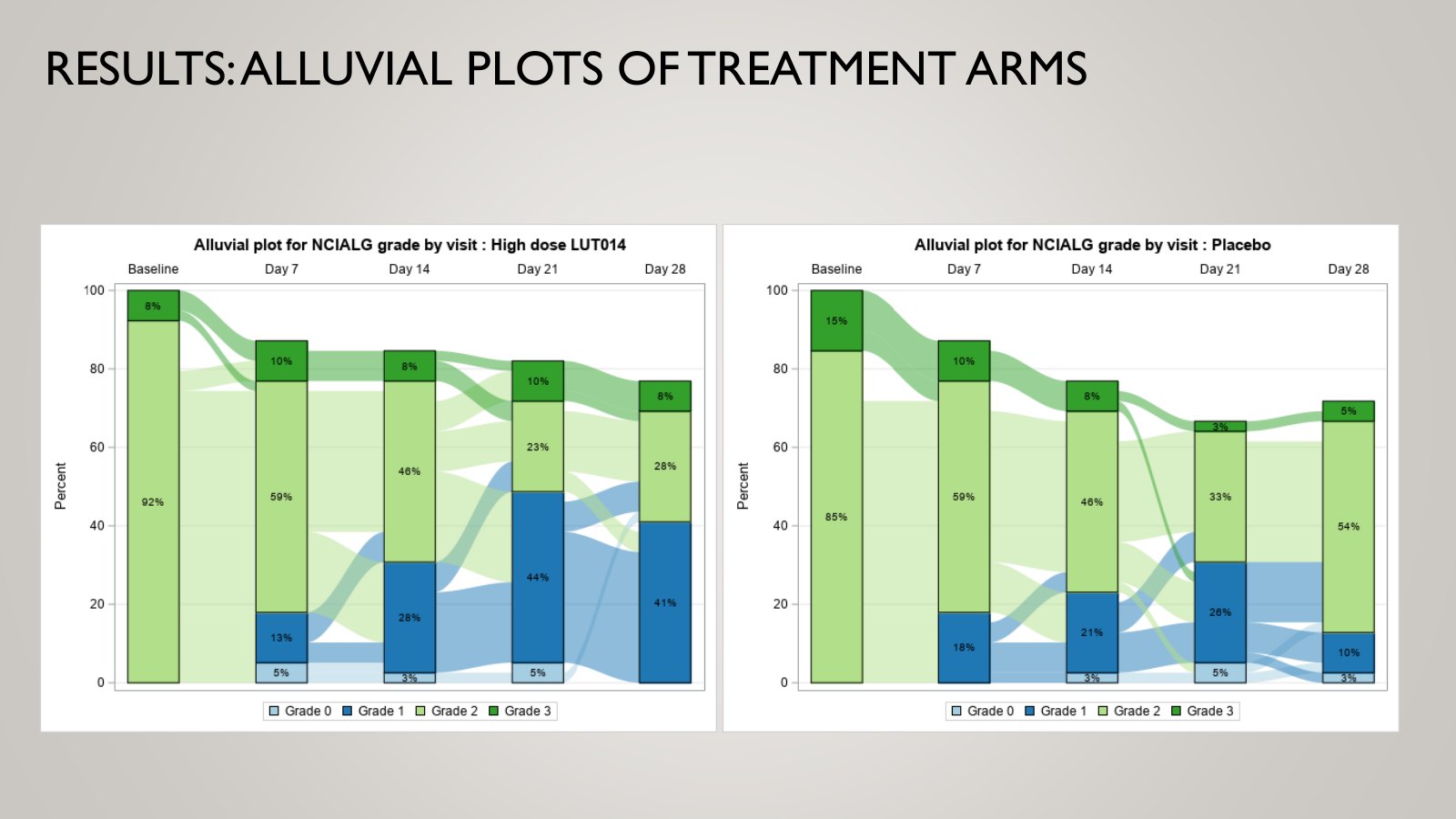 Slide 19, RESULTS: ALLUVIAL PLOTS OF TREATMENT ARMS