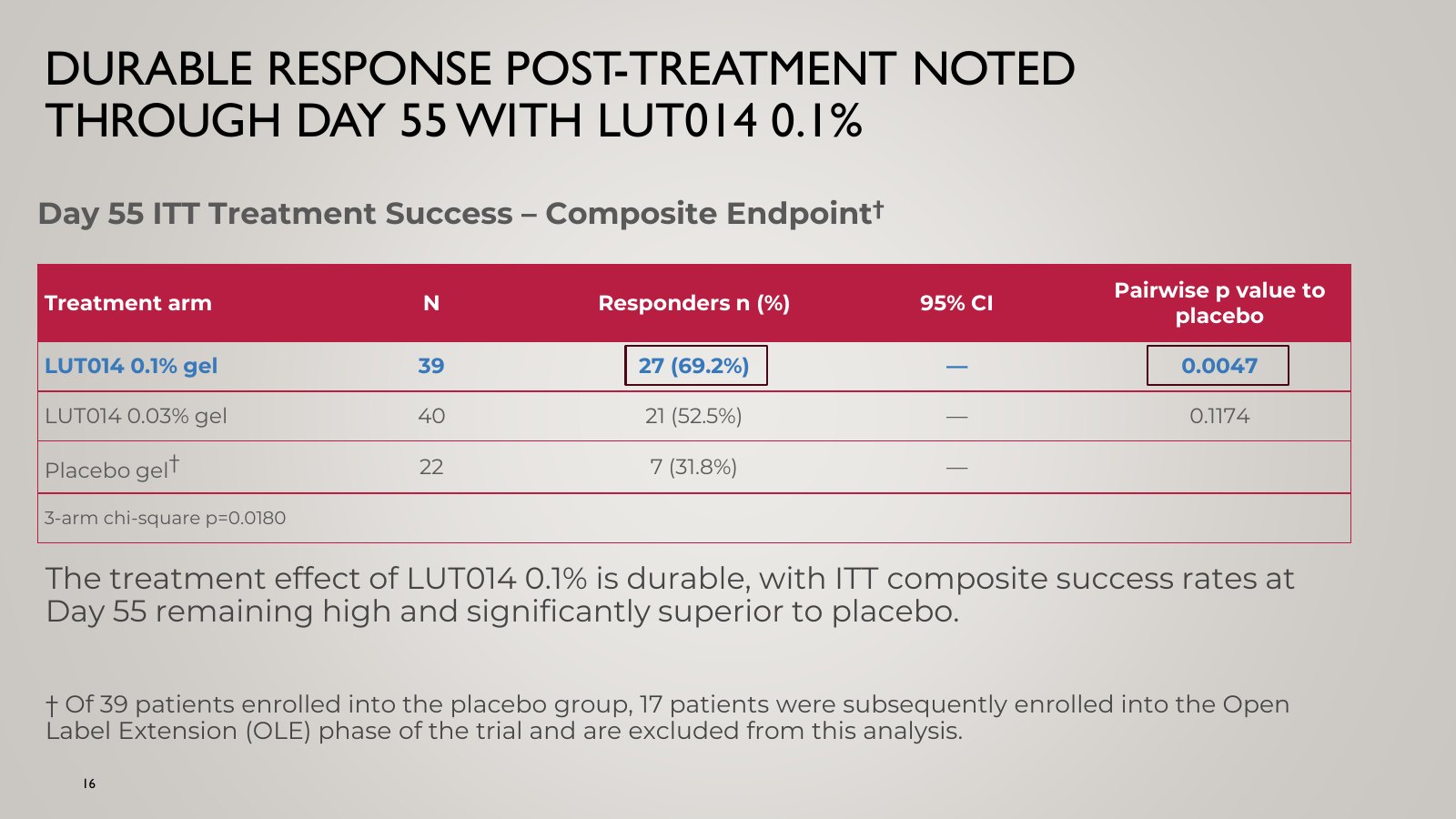 Slide 16, DURABLE RESPONSE POST-TREATMENT NOTED THROUGH DAY 55 WITH LUT014 0.1%