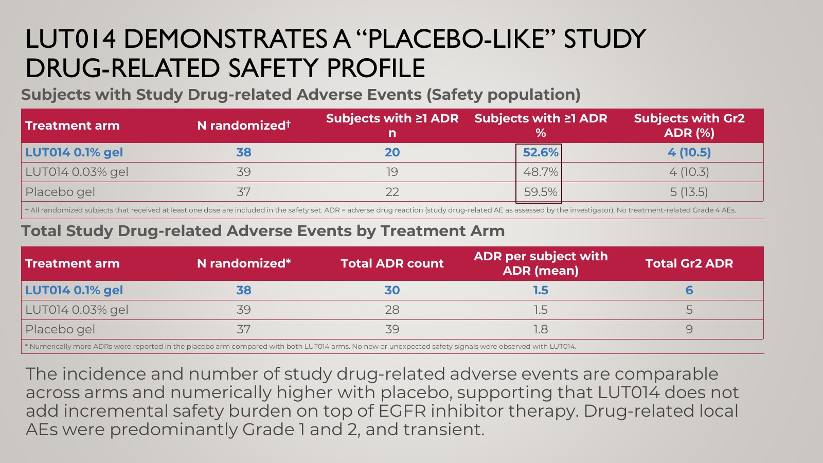 Slide 18, LUT014 DEMONSTRATES A “PLACEBO-LIKE” STUDY DRUG-RELATED SAFETY PROFILE