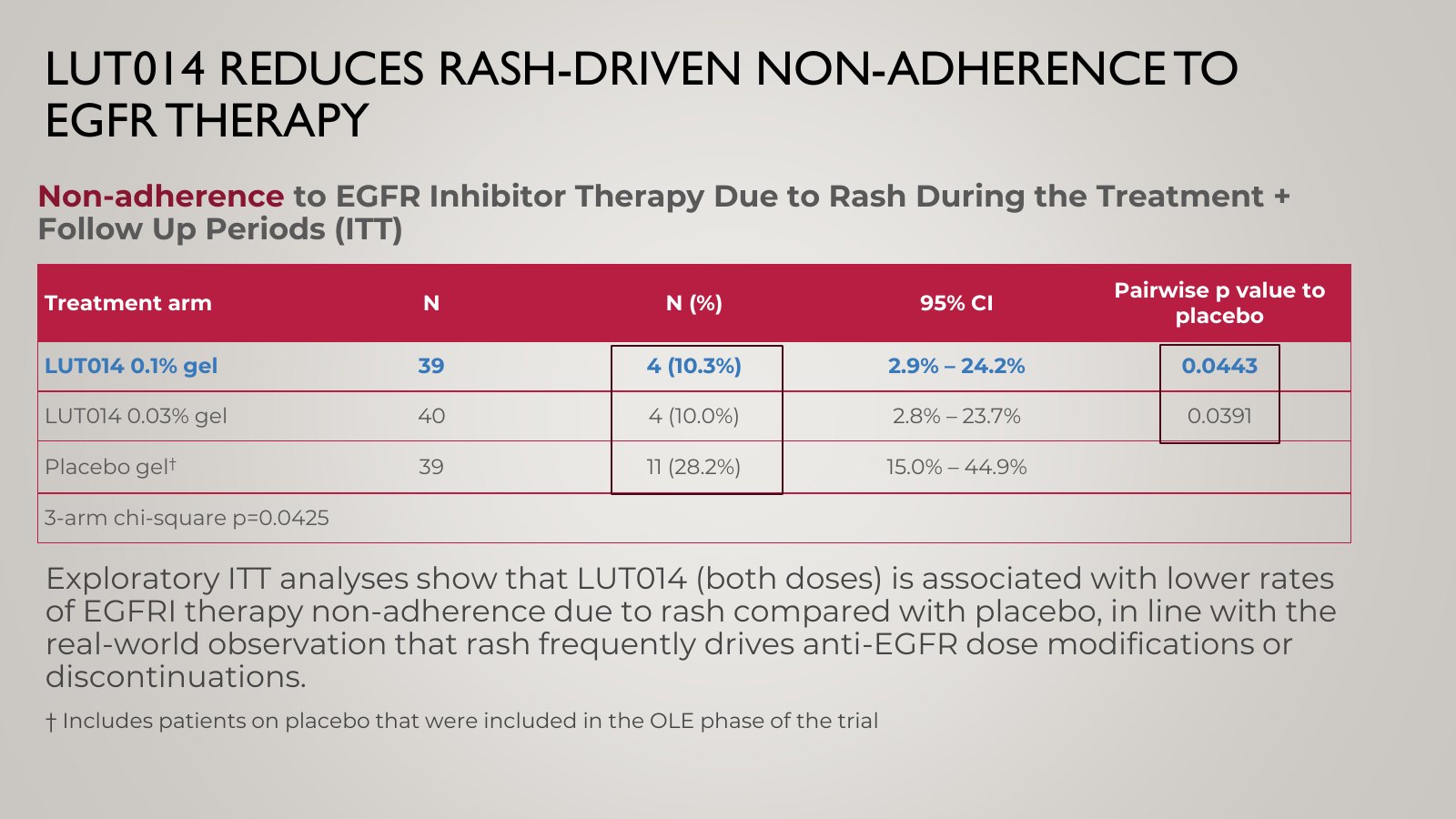 Slide 17, LUT014 REDUCES RASH-DRIVEN NON-ADHERENCE TO EGFR THERAPY