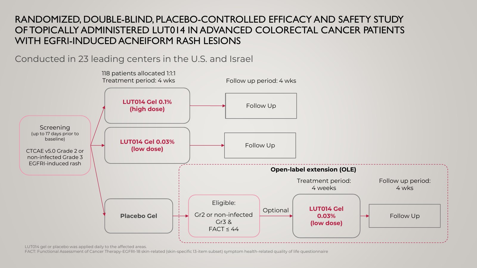 Slide 7, RANDOMIZED, DOUBLE-BLIND, PLACEBO-CONTROLLED EFFICACY AND SAFETY STUDY OF TOPICALLY ADMINISTERED LUT014 IN ADVANCED COLORECTAL CANCER PATIENTS WITH EGFRI-INDUCED ACNEIFORM RASH LESIONS