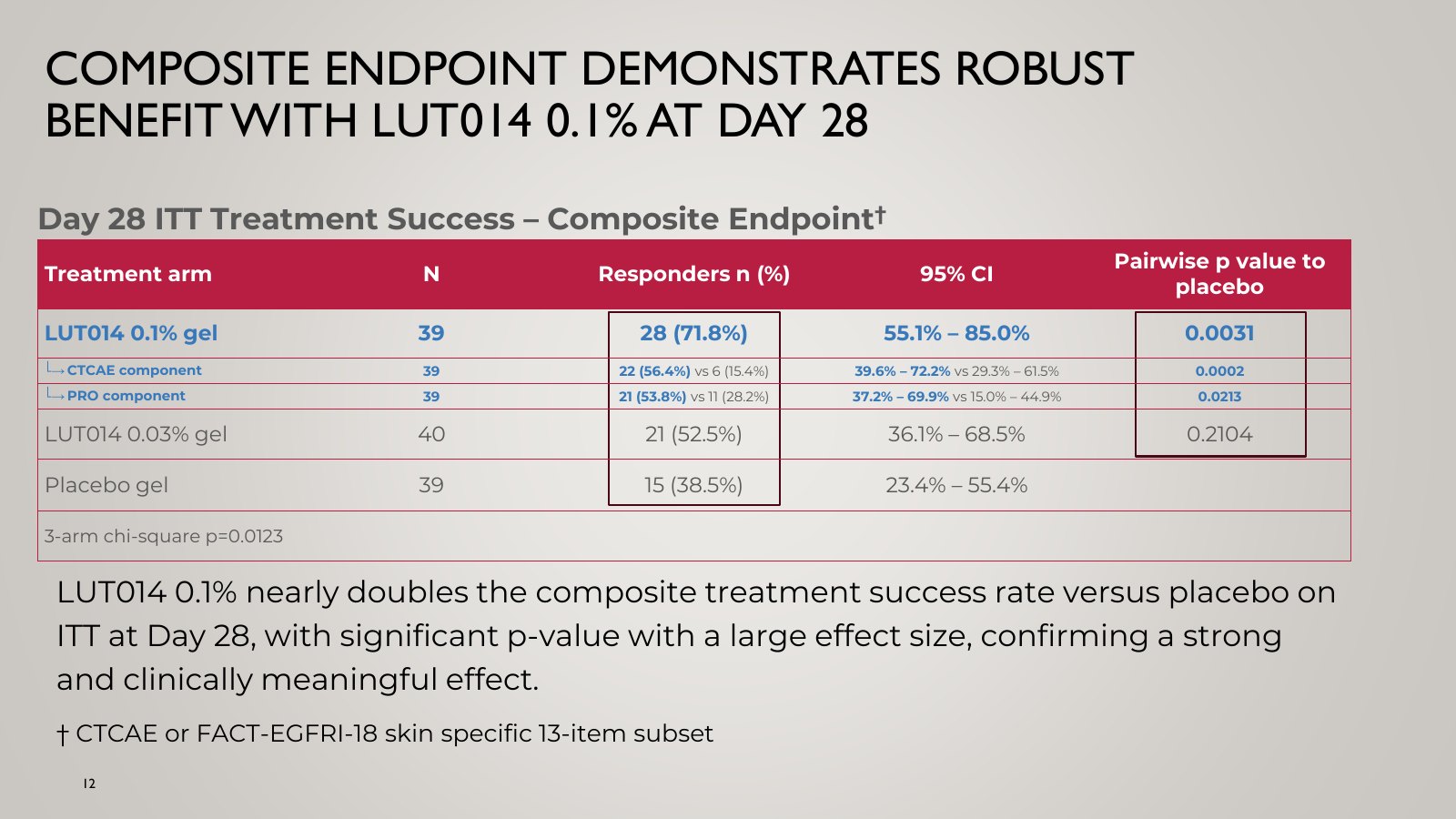 Slide 12, COMPOSITE ENDPOINT DEMONSTRATES ROBUST BENEFIT WITH LUT014 0.1% AT DAY 28
