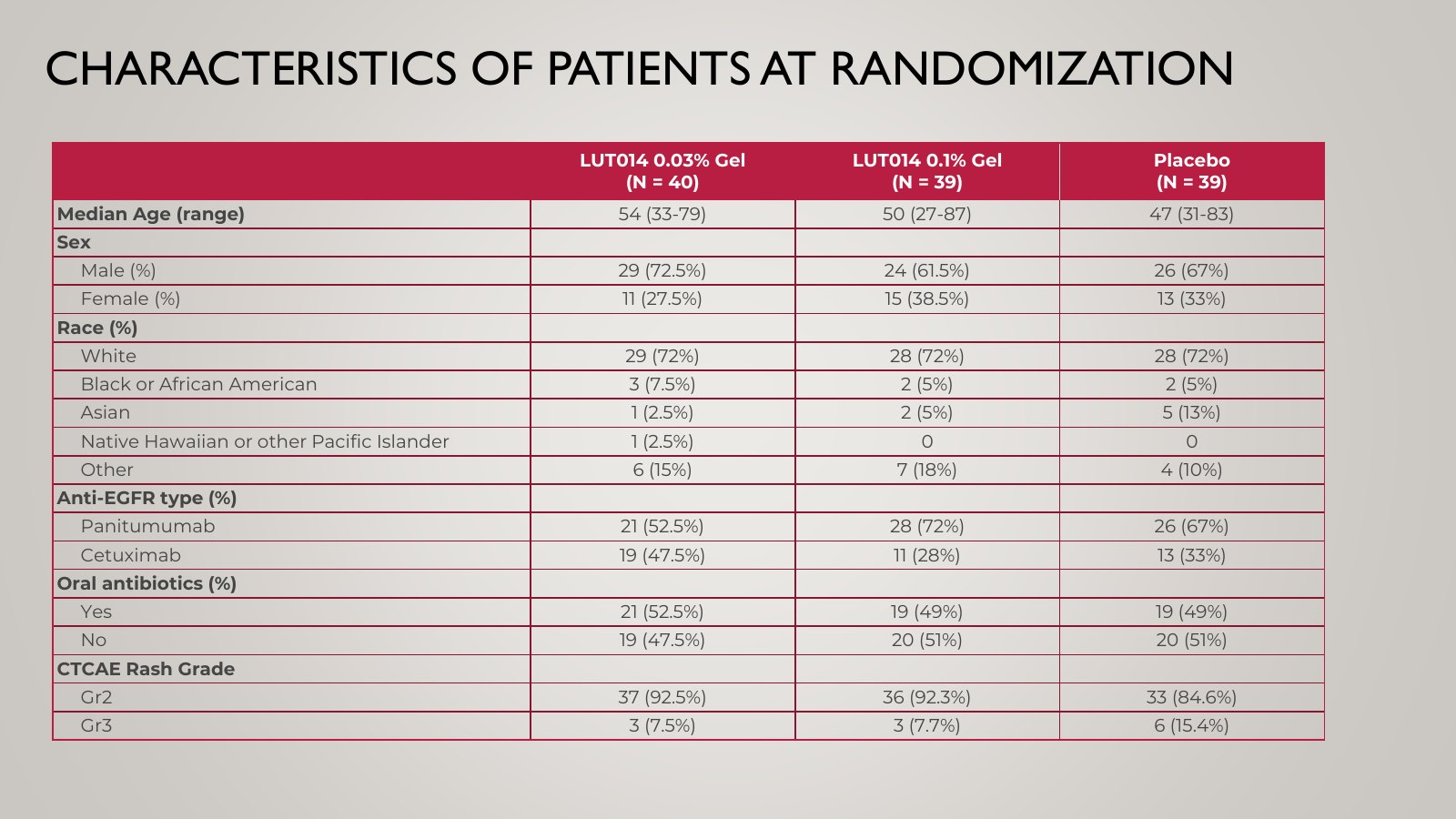 Slide 11, CHARACTERISTICS OF PATIENTS AT RANDOMIZATION