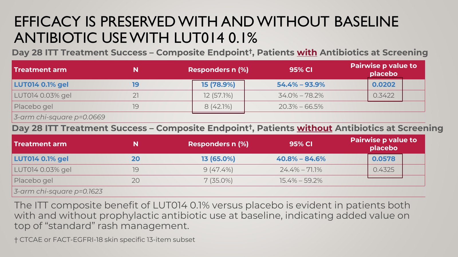 Slide 15, EFFICACY IS PRESERVED WITH AND WITHOUT BASELINE ANTIBIOTIC USE WITH LUT014 0.1%