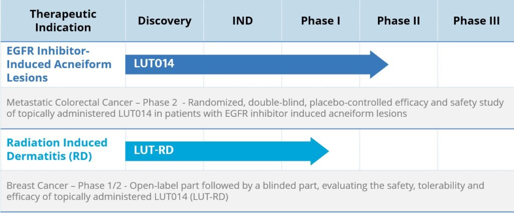 Pipeline - Lutris Pharma